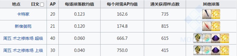 fgo蛮神心脏掉落图 心脏在哪刷