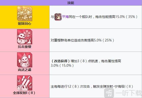 碧蓝航线宁海建造时间 碧蓝航线宁海装备技能强度	