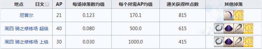 fgo龙之逆鳞掉落地图 龙鳞在哪刷爆率高