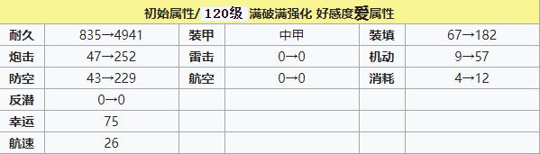 碧藍航線扎拉建造時間 碧藍航線扎拉裝備技能強度