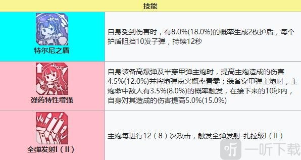碧藍航線扎拉建造時間 碧藍航線扎拉裝備技能強度