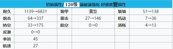 碧蓝航线加富尔伯爵怎么样 碧蓝航线加富尔伯爵装备技能强度