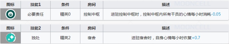 明日方舟灰喉值得练吗 灰喉强度怎么样