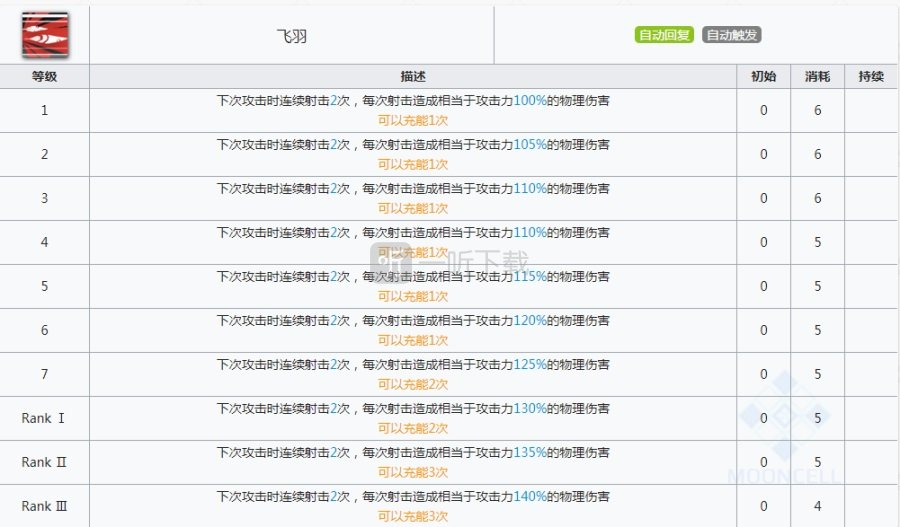 明日方舟灰喉值得练吗 灰喉强度怎么样