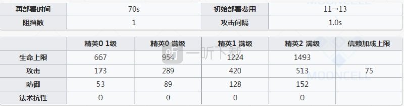 明日方舟灰喉值得练吗 灰喉强度怎么样
