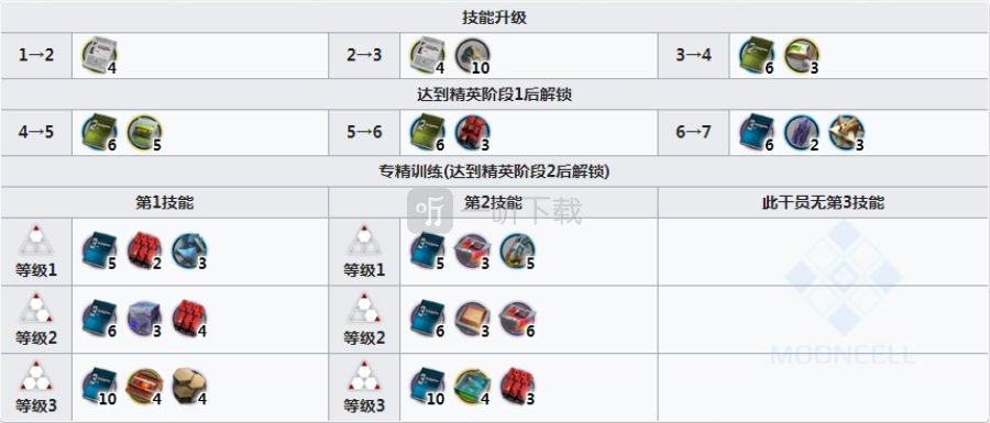 明日方舟灰喉值得练吗 灰喉强度怎么样