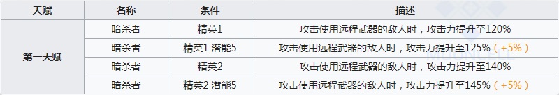 明日方舟守林人值得练吗 守林人强度怎么样