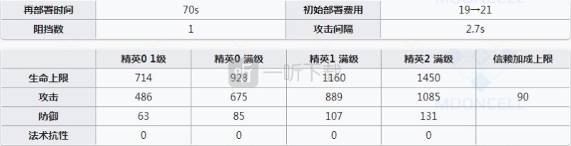 明日方舟守林人值得练吗 守林人强度怎么样