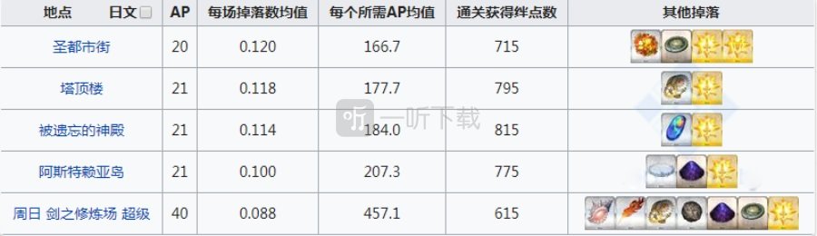 fgo精灵根在哪刷爆率高 精灵根掉落地图一览