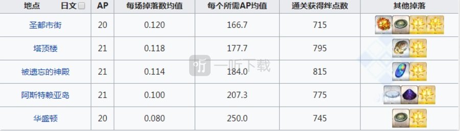 fgo精灵根在哪刷爆率高 精灵根掉落地图一览