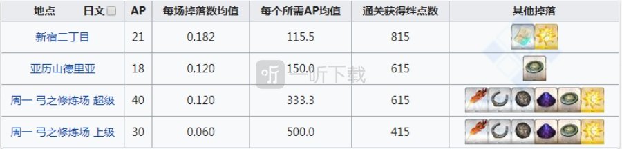 fgo血之泪石在哪刷爆率高 血之泪石掉落地图一览