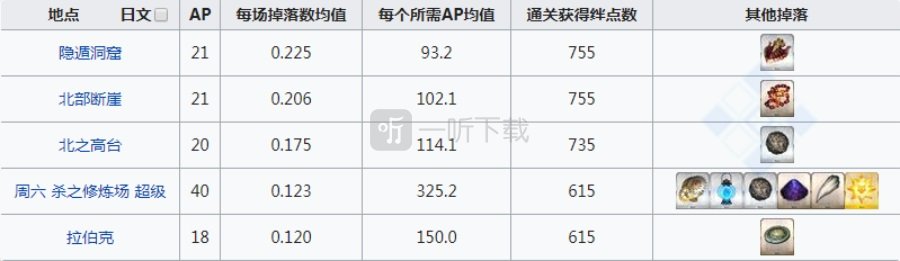fgo黑兽脂在哪刷爆率高 黑兽脂掉落地图一览