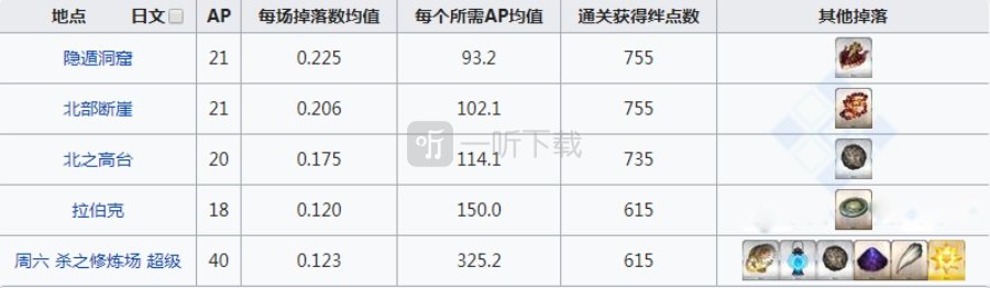 fgo黑兽脂在哪刷爆率高 黑兽脂掉落地图一览