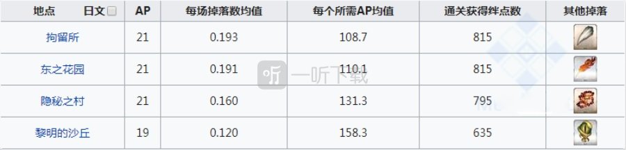 fgo封魔之灯在哪刷爆率高 封魔之灯掉落地图一览