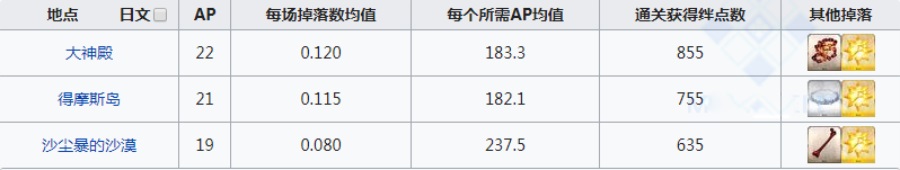 fgo智慧之圣甲虫像在哪刷爆率高 智慧之圣甲虫像掉落地图一览