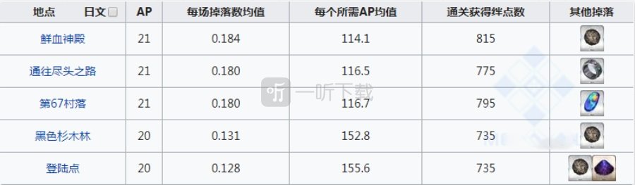 fgo起源的胎毛在哪刷爆率高 胎毛掉落地图一览