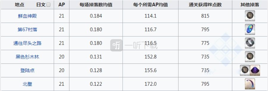 fgo起源的胎毛在哪刷爆率高 胎毛掉落地图一览