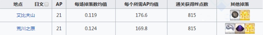 fgo咒兽胆石在哪刷爆率高 咒兽胆石掉落地图一览