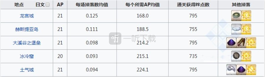 fgo奇奇神酒在哪刷爆率高 奇奇神酒掉落地图一览