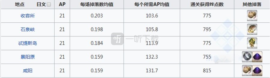 fgo晓光炉心在哪刷爆率高 炉心掉落地图一览