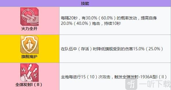 碧蓝航线Z25建造时间 碧蓝航线Z25装备技能强度