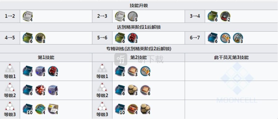 明日方舟普罗旺斯值得练吗 大尾巴狼强度怎么样