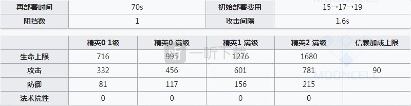 明日方舟普罗旺斯值得练吗 大尾巴狼强度怎么样