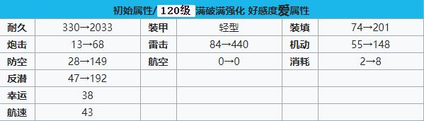 碧蓝航线Z18建造时间 碧蓝航线Z18装备技能强度