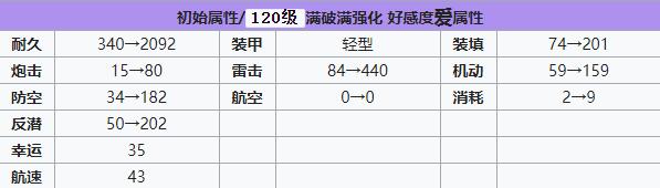 碧蓝航线Z35建造时间 碧蓝航线Z35装备技能强度