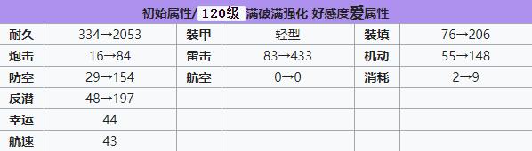 碧蓝航线Z2建造时间 碧蓝航线Z2装备技能强度