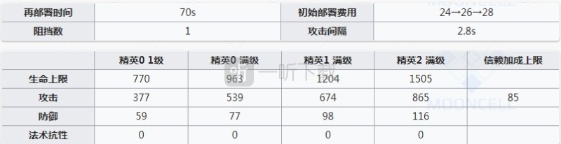 明日方舟陨星值得练吗 陨星强吗