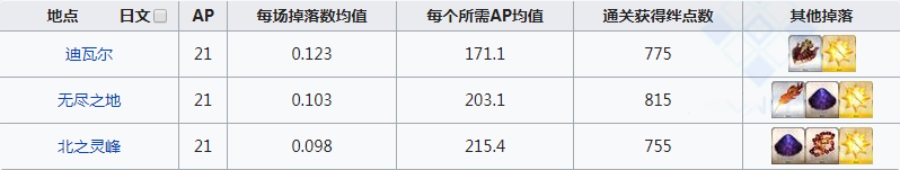 fgo真理之卵在哪刷爆率高 金蛋掉落地图一览