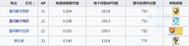 fgo悠久果實在哪刷爆率高 果實掉落地圖一覽