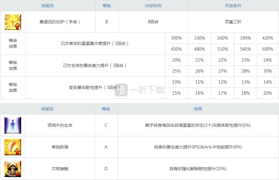 fgo小王子值得抽吗 旅行者强度怎么样