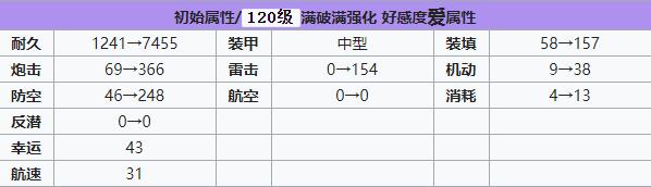 碧藍航線沙恩霍斯特怎么樣 碧藍航線沙恩霍斯特裝備技能強度