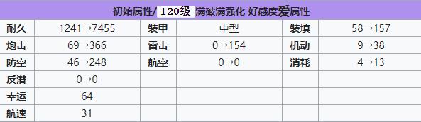碧藍航線格奈森瑙怎么樣 碧藍航線格奈森瑙裝備技能強度