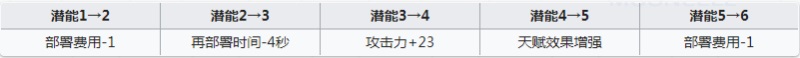 明日方舟白金值得练吗 白金强度怎么样