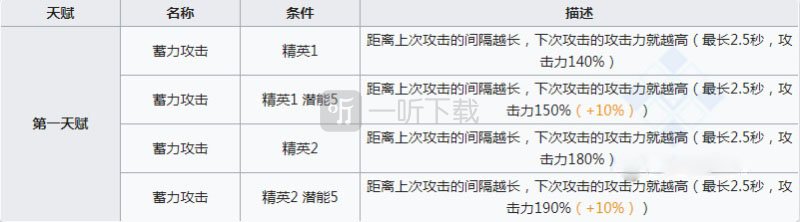 明日方舟白金值得练吗 白金强度怎么样