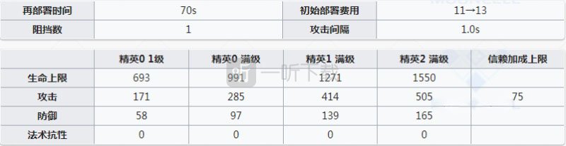 明日方舟白金值得练吗 白金强度怎么样
