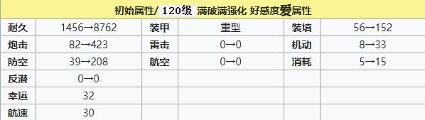碧藍航線俾斯麥建造時間 碧藍航線俾斯麥裝備技能強度