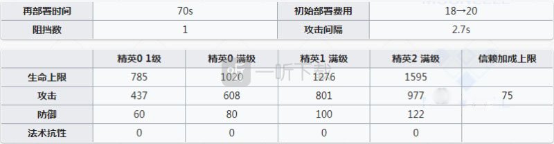 明日方舟安比爾值得練嗎 安比爾強度怎么樣