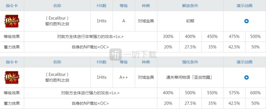 fgo阿爾托莉雅saber值得練嗎 劍階呆毛王吾王強度怎么樣