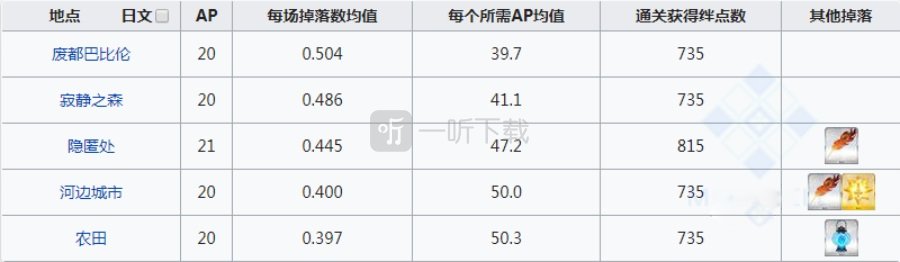 fgo世界樹之種在哪刷爆率高 核桃掉落地圖一覽