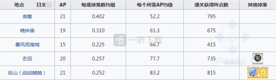 fgo鬼魂提灯在哪刷爆率高 鬼灯掉落地图一览