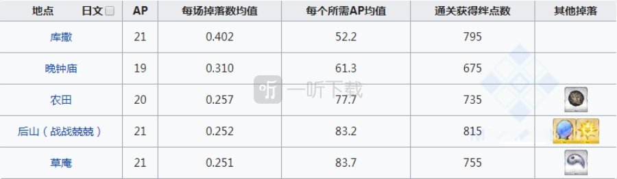 fgo鬼魂提灯在哪刷爆率高 鬼灯掉落地图一览