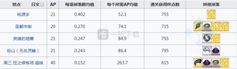 fgo八连双晶在哪刷爆率高 八连双晶掉落地图一览