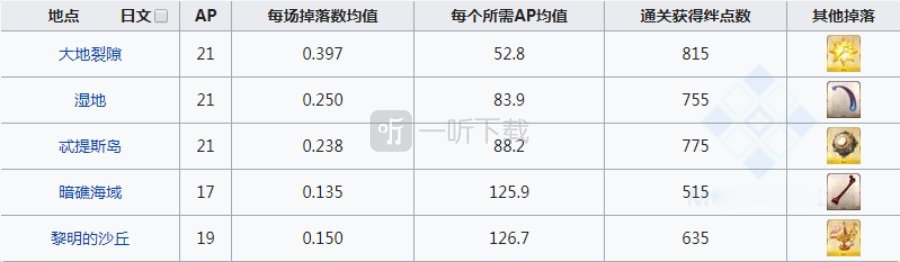 fgo蛇之宝玉在哪刷爆率高 蛇眼掉落地图一览