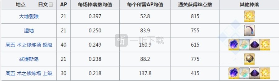 fgo蛇之宝玉在哪刷爆率高 蛇眼掉落地图一览