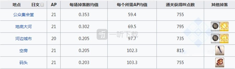 fgo凤凰羽毛在哪刷爆率高 羽毛掉落地图一览