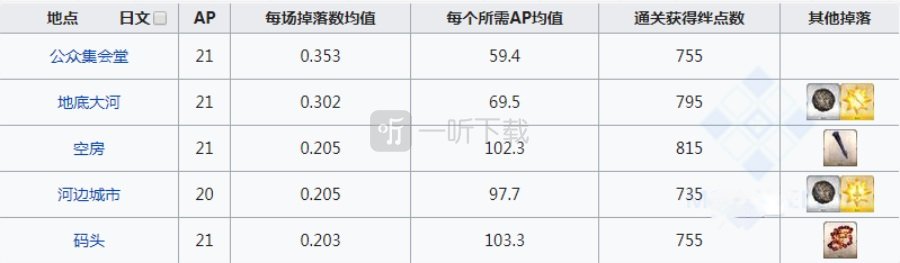 fgo凤凰羽毛在哪刷爆率高 羽毛掉落地图一览